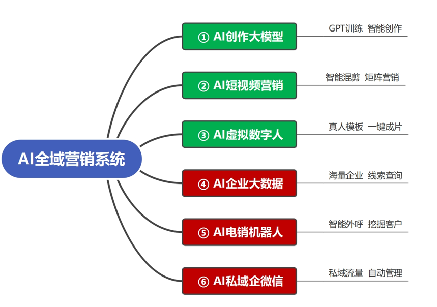 抖音AI智能获客系统有用吗？